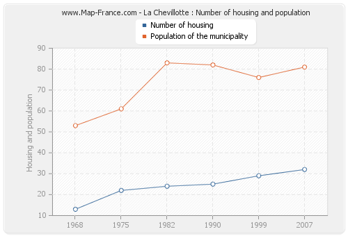 La Chevillotte : Number of housing and population